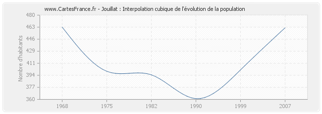 Jouillat : Interpolation cubique de l'évolution de la population
