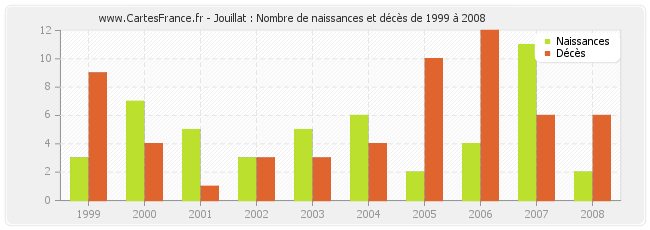 Jouillat : Nombre de naissances et décès de 1999 à 2008