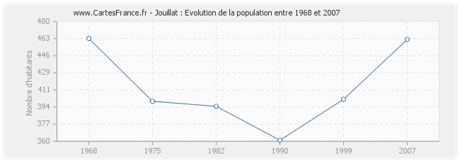 Population Jouillat