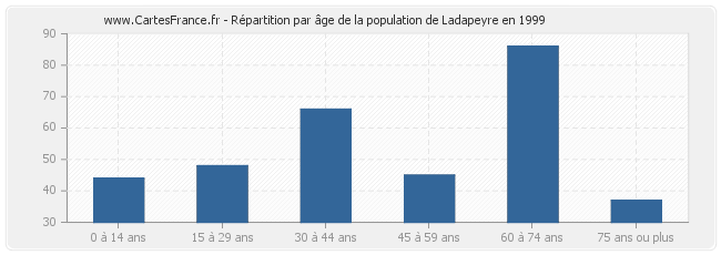 Répartition par âge de la population de Ladapeyre en 1999