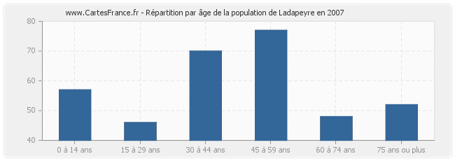 Répartition par âge de la population de Ladapeyre en 2007