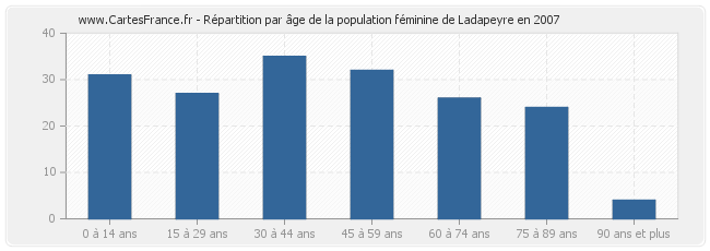 Répartition par âge de la population féminine de Ladapeyre en 2007
