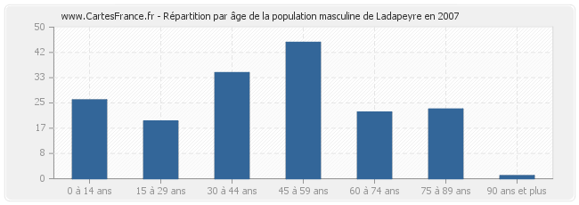 Répartition par âge de la population masculine de Ladapeyre en 2007