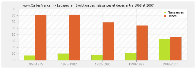 Ladapeyre : Evolution des naissances et décès entre 1968 et 2007