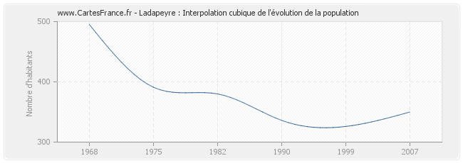 Ladapeyre : Interpolation cubique de l'évolution de la population