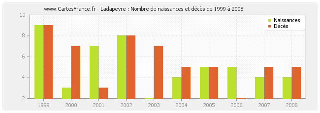 Ladapeyre : Nombre de naissances et décès de 1999 à 2008