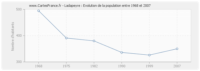 Population Ladapeyre