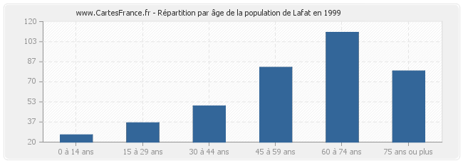Répartition par âge de la population de Lafat en 1999
