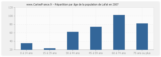 Répartition par âge de la population de Lafat en 2007