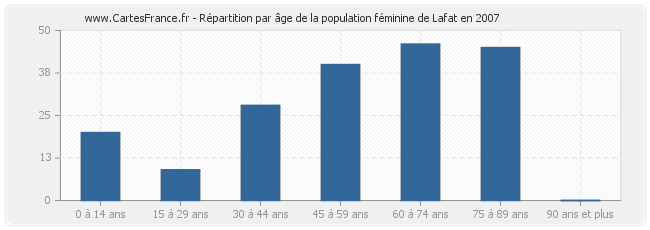 Répartition par âge de la population féminine de Lafat en 2007