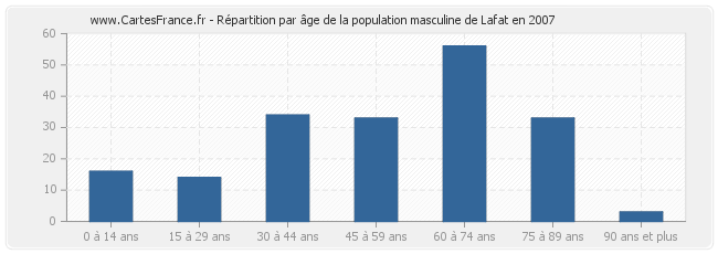 Répartition par âge de la population masculine de Lafat en 2007