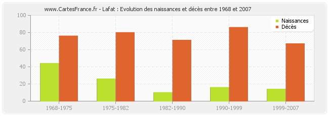 Lafat : Evolution des naissances et décès entre 1968 et 2007