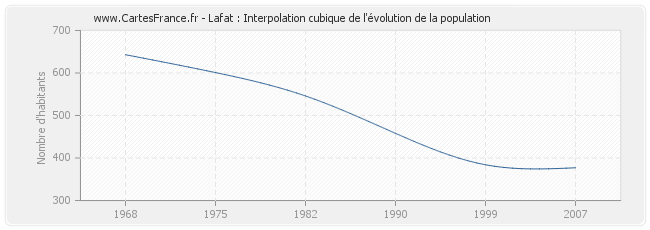 Lafat : Interpolation cubique de l'évolution de la population