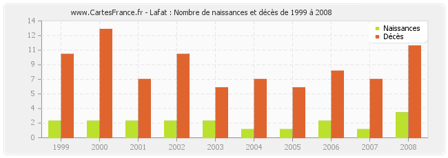 Lafat : Nombre de naissances et décès de 1999 à 2008