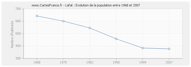 Population Lafat