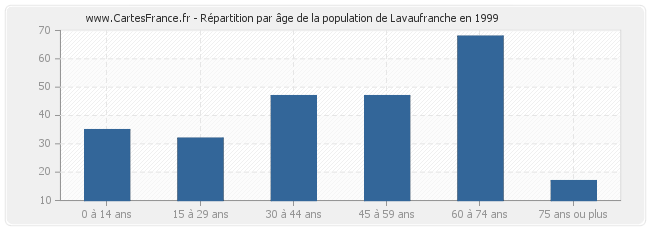 Répartition par âge de la population de Lavaufranche en 1999