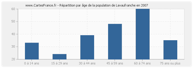Répartition par âge de la population de Lavaufranche en 2007