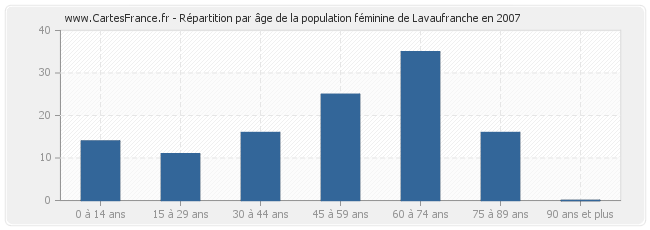 Répartition par âge de la population féminine de Lavaufranche en 2007