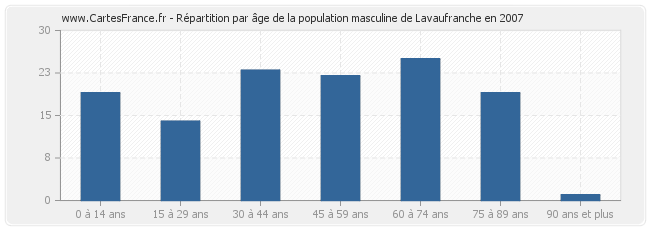 Répartition par âge de la population masculine de Lavaufranche en 2007