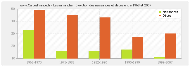 Lavaufranche : Evolution des naissances et décès entre 1968 et 2007