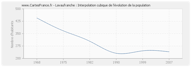 Lavaufranche : Interpolation cubique de l'évolution de la population