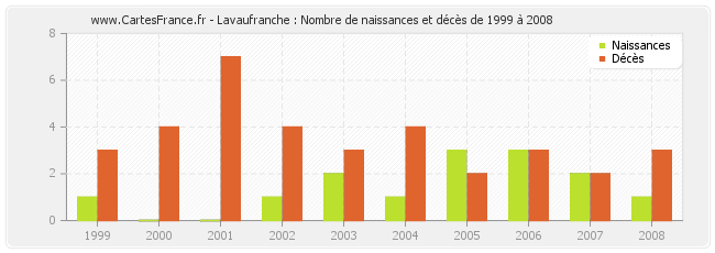 Lavaufranche : Nombre de naissances et décès de 1999 à 2008