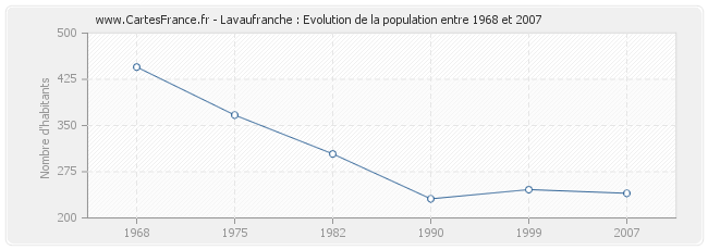 Population Lavaufranche