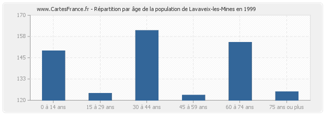 Répartition par âge de la population de Lavaveix-les-Mines en 1999