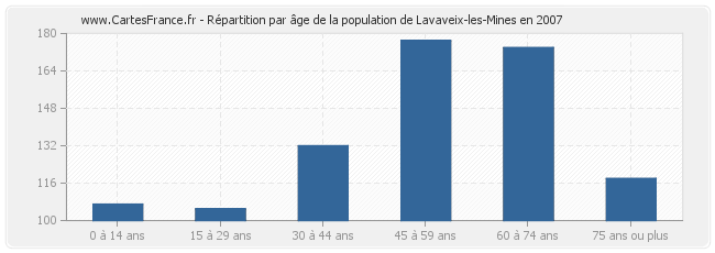 Répartition par âge de la population de Lavaveix-les-Mines en 2007
