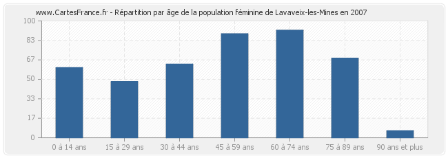 Répartition par âge de la population féminine de Lavaveix-les-Mines en 2007