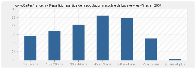 Répartition par âge de la population masculine de Lavaveix-les-Mines en 2007