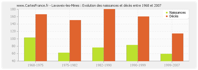 Lavaveix-les-Mines : Evolution des naissances et décès entre 1968 et 2007