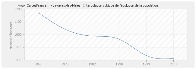 Lavaveix-les-Mines : Interpolation cubique de l'évolution de la population
