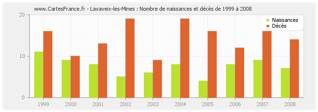 Lavaveix-les-Mines : Nombre de naissances et décès de 1999 à 2008