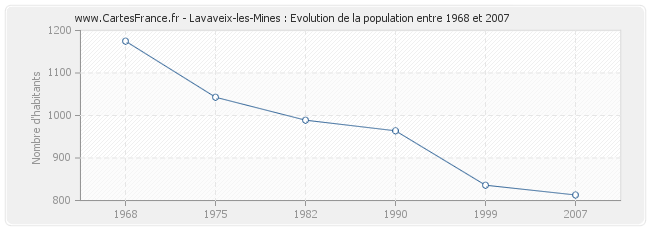 Population Lavaveix-les-Mines