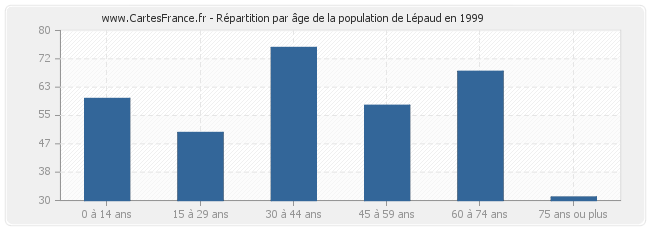 Répartition par âge de la population de Lépaud en 1999