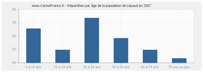 Répartition par âge de la population de Lépaud en 2007