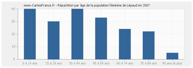 Répartition par âge de la population féminine de Lépaud en 2007