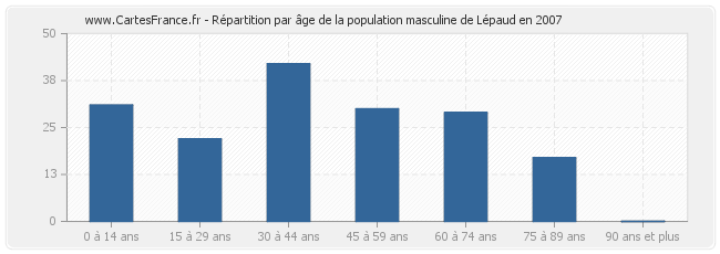 Répartition par âge de la population masculine de Lépaud en 2007