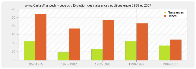 Lépaud : Evolution des naissances et décès entre 1968 et 2007