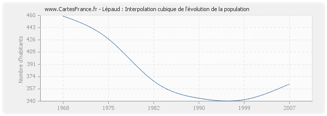 Lépaud : Interpolation cubique de l'évolution de la population