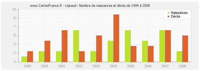 Lépaud : Nombre de naissances et décès de 1999 à 2008