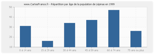 Répartition par âge de la population de Lépinas en 1999