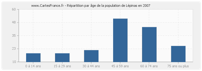 Répartition par âge de la population de Lépinas en 2007