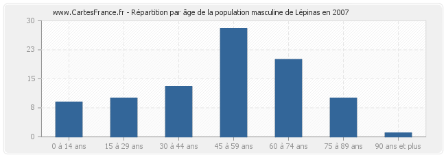 Répartition par âge de la population masculine de Lépinas en 2007