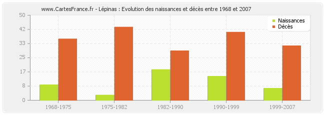 Lépinas : Evolution des naissances et décès entre 1968 et 2007