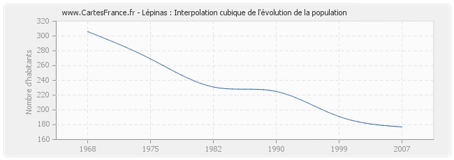 Lépinas : Interpolation cubique de l'évolution de la population