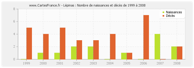 Lépinas : Nombre de naissances et décès de 1999 à 2008