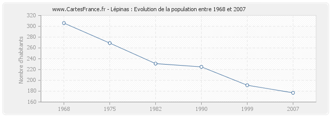 Population Lépinas