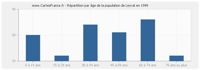 Répartition par âge de la population de Leyrat en 1999